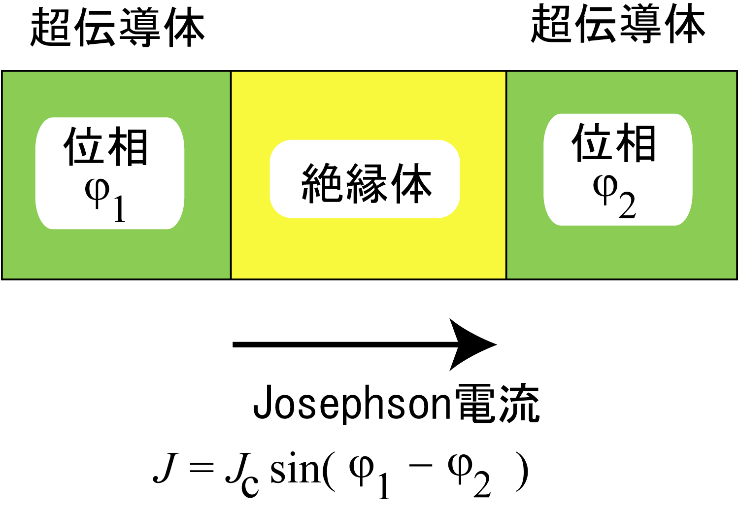 Josephson junction